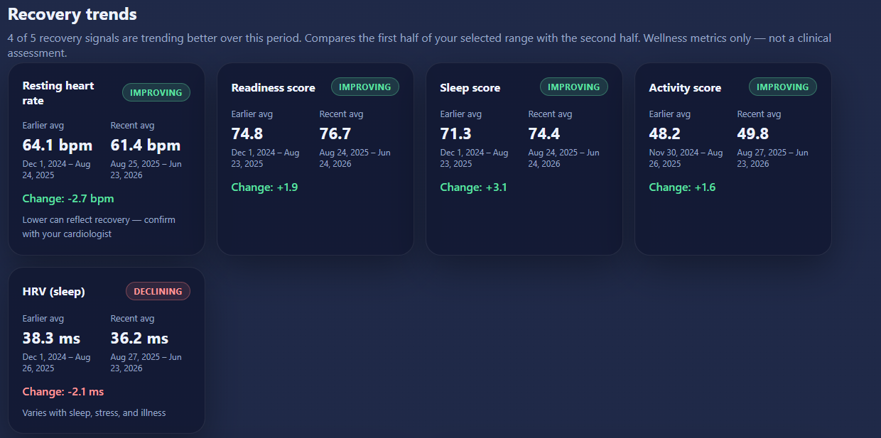 Recovery trends on the Health Board